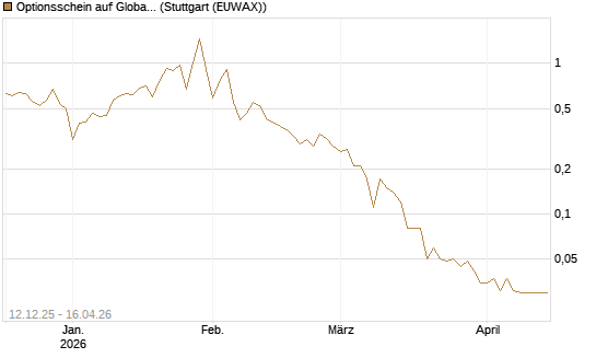 Optionsschein auf Global X Uranium ETF [Goldman Sachs Bank Europe SE] Chart