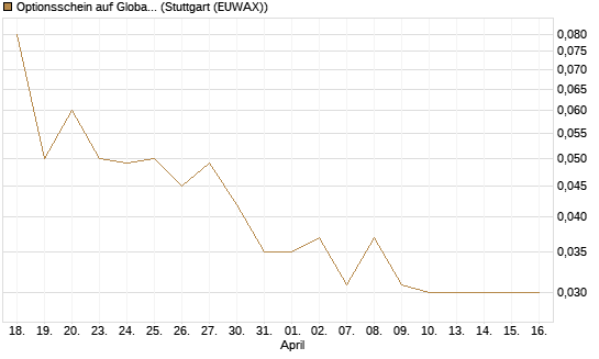 Optionsschein auf Global X Uranium ETF [Goldman Sachs Bank Europe SE] Chart