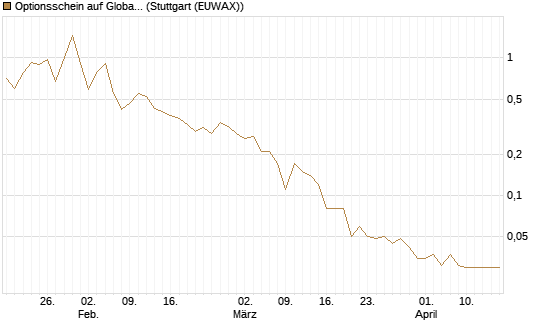 Optionsschein auf Global X Uranium ETF [Goldman Sachs Bank Europe SE] Chart