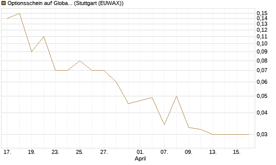 Optionsschein auf Global X Uranium ETF [Goldman Sachs Bank Europe SE] Chart