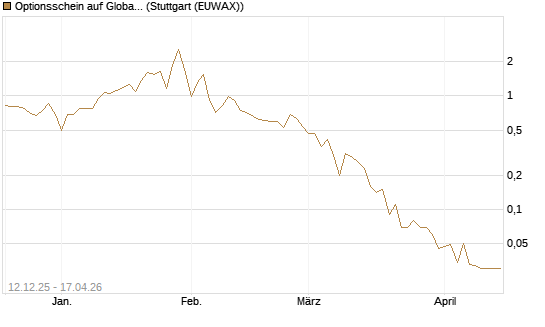 Optionsschein auf Global X Uranium ETF [Goldman Sachs Bank Europe SE] Chart