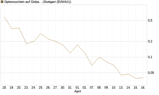 Optionsschein auf Global X Uranium ETF [Goldman Sachs Bank Europe SE] Chart
