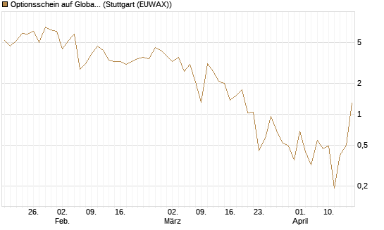 Optionsschein auf Global X Uranium ETF [Goldman Sachs Bank Europe SE] Chart