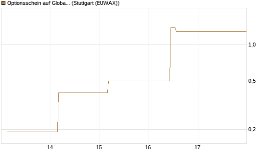 Optionsschein auf Global X Uranium ETF [Goldman Sachs Bank Europe SE] Chart