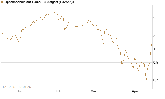 Optionsschein auf Global X Uranium ETF [Goldman Sachs Bank Europe SE] Chart
