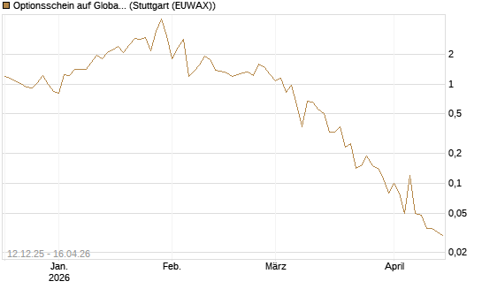 Optionsschein auf Global X Uranium ETF [Goldman Sachs Bank Europe SE] Chart