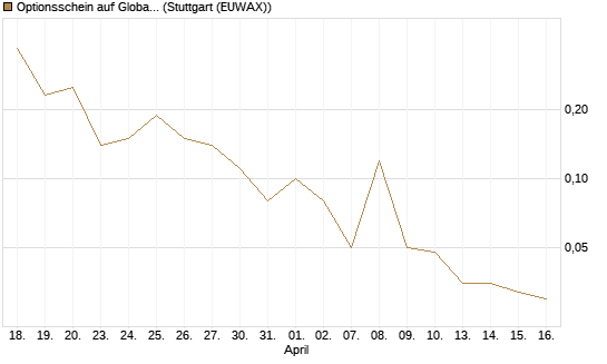 Optionsschein auf Global X Uranium ETF [Goldman Sachs Bank Europe SE] Chart