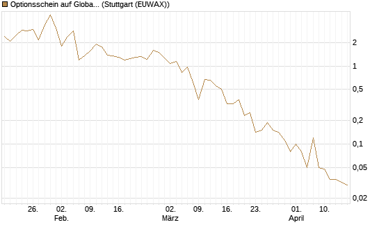 Optionsschein auf Global X Uranium ETF [Goldman Sachs Bank Europe SE] Chart