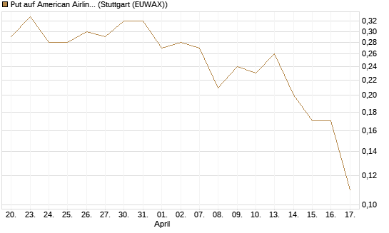 Put auf American Airlines Group [J.P. Morgan Structured Products B.V.] Chart