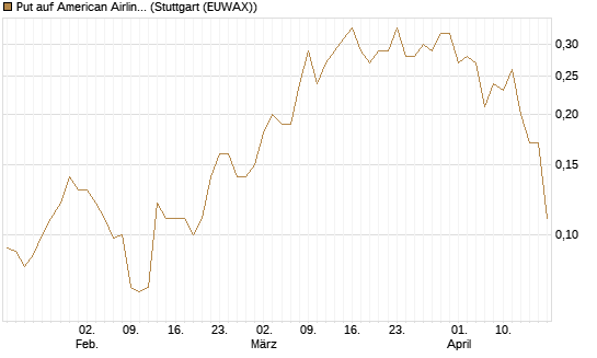 Put auf American Airlines Group [J.P. Morgan Structured Products B.V.] Chart