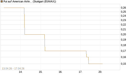 Put auf American Airlines Group [J.P. Morgan Structured Products B.V.] Chart