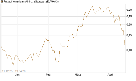 Put auf American Airlines Group [J.P. Morgan Structured Products B.V.] Chart