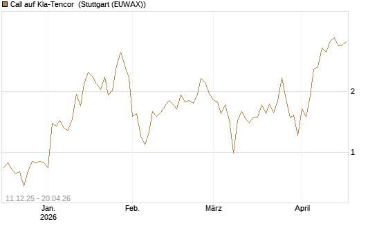 Call auf Kla-Tencor [J.P. Morgan Structured Products B.V.] Chart