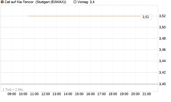 Call auf Kla-Tencor [J.P. Morgan Structured Products B.V.] Chart