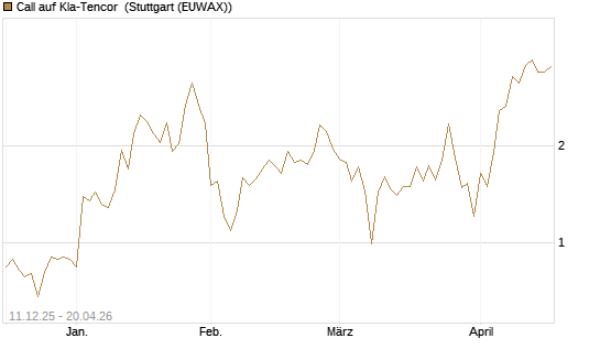Call auf Kla-Tencor [J.P. Morgan Structured Products B.V.] Chart