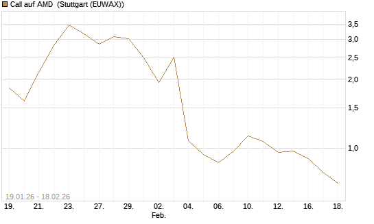 Call auf AMD [J.P. Morgan Structured Products B.V.] Chart