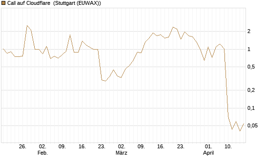 Call auf Cloudflare [J.P. Morgan Structured Products B.V.] Chart