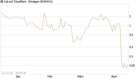 Call auf Cloudflare [J.P. Morgan Structured Products B.V.] Chart