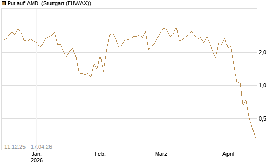 Put auf AMD [J.P. Morgan Structured Products B.V.] Chart