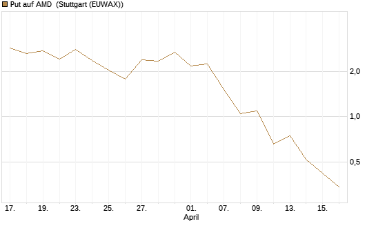 Put auf AMD [J.P. Morgan Structured Products B.V.] Chart