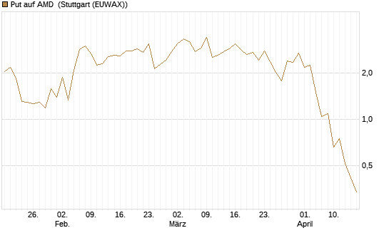 Put auf AMD [J.P. Morgan Structured Products B.V.] Chart