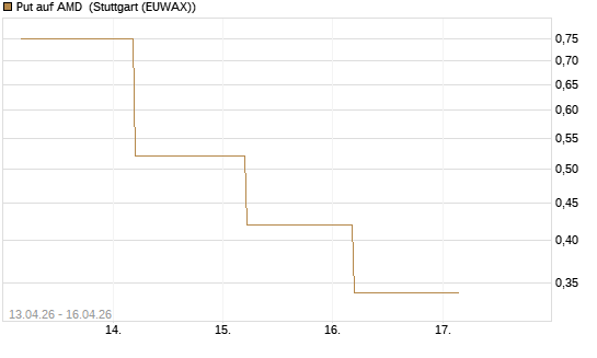 Put auf AMD [J.P. Morgan Structured Products B.V.] Chart