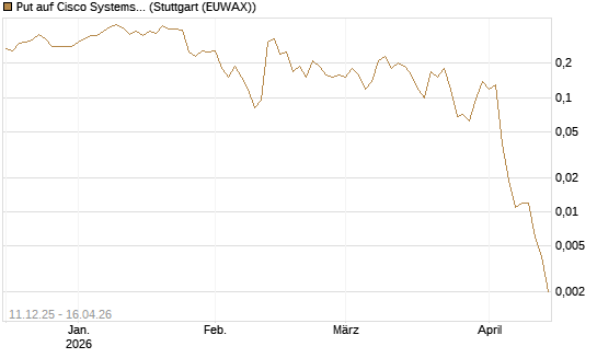 Put auf Cisco Systems [J.P. Morgan Structured Products B.V.] Chart