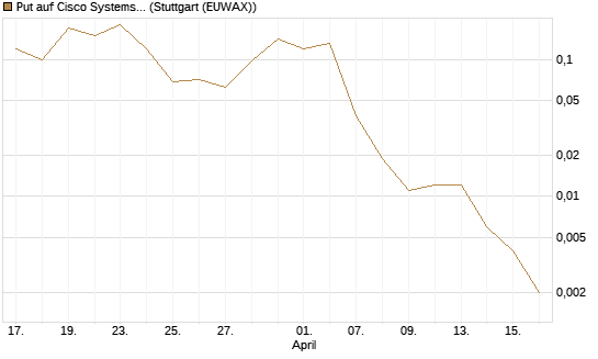 Put auf Cisco Systems [J.P. Morgan Structured Products B.V.] Chart