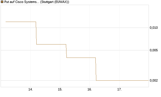 Put auf Cisco Systems [J.P. Morgan Structured Products B.V.] Chart