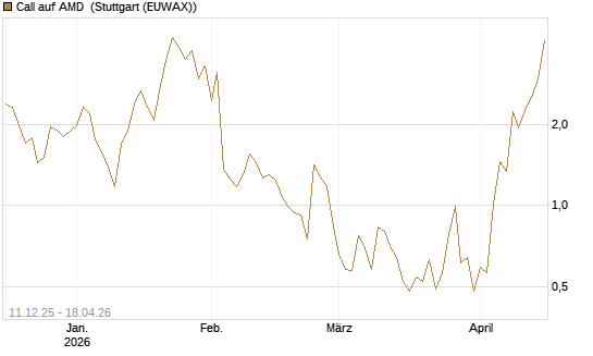 Call auf AMD [J.P. Morgan Structured Products B.V.] Chart