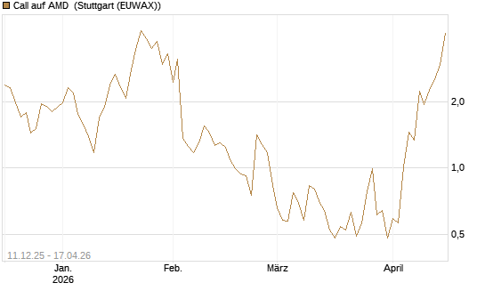 Call auf AMD [J.P. Morgan Structured Products B.V.] Chart