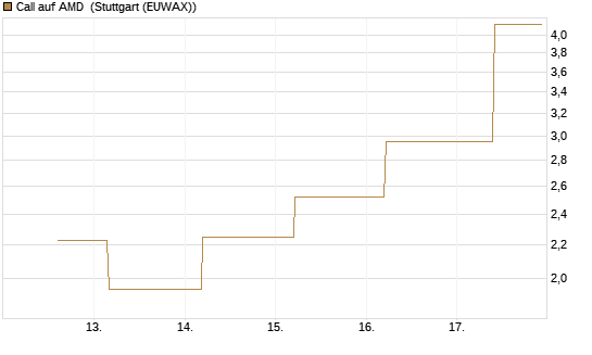Call auf AMD [J.P. Morgan Structured Products B.V.] Chart