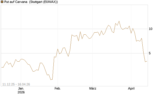 Put auf Carvana [J.P. Morgan Structured Products B.V.] Chart