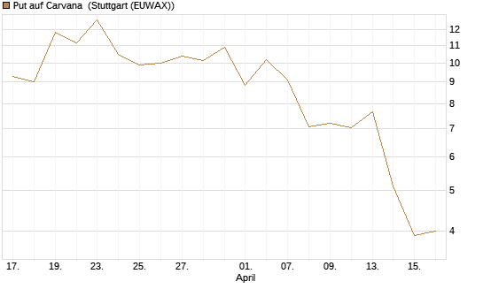 Put auf Carvana [J.P. Morgan Structured Products B.V.] Chart