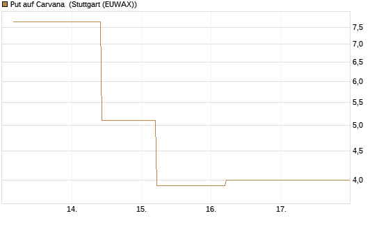 Put auf Carvana [J.P. Morgan Structured Products B.V.] Chart