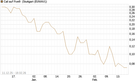 Call auf Five9 [J.P. Morgan Structured Products B.V.] Chart