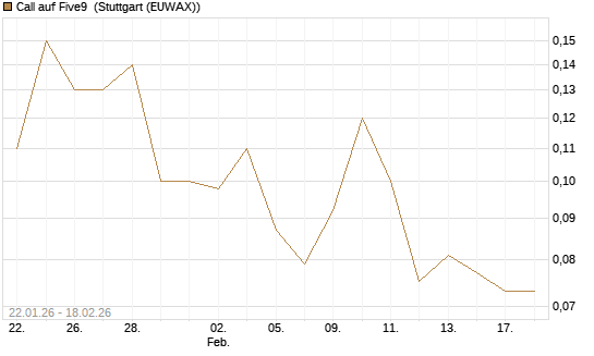 Call auf Five9 [J.P. Morgan Structured Products B.V.] Chart