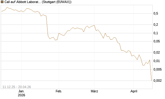 Call auf Abbott Laboratories [J.P. Morgan Structured Products B.V.] Chart