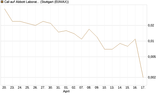 Call auf Abbott Laboratories [J.P. Morgan Structured Products B.V.] Chart