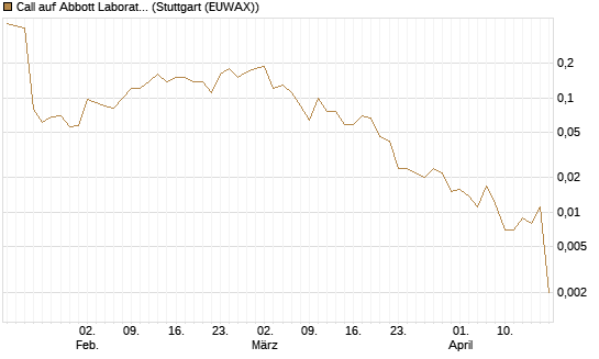 Call auf Abbott Laboratories [J.P. Morgan Structured Products B.V.] Chart