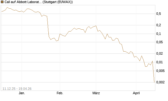 Call auf Abbott Laboratories [J.P. Morgan Structured Products B.V.] Chart