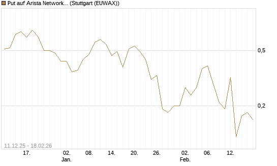 Put auf Arista Networks Inc [J.P. Morgan Structured Products B.V.] Chart