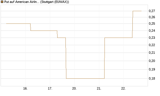 Put auf American Airlines Group [J.P. Morgan Structured Products B.V.] Chart