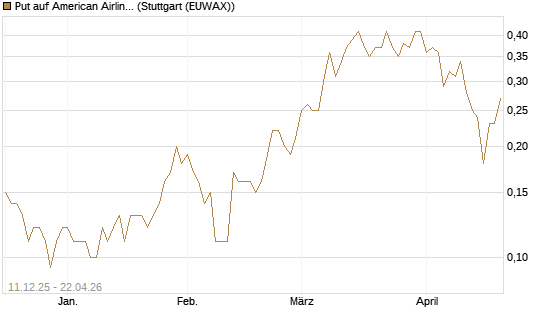 Put auf American Airlines Group [J.P. Morgan Structured Products B.V.] Chart