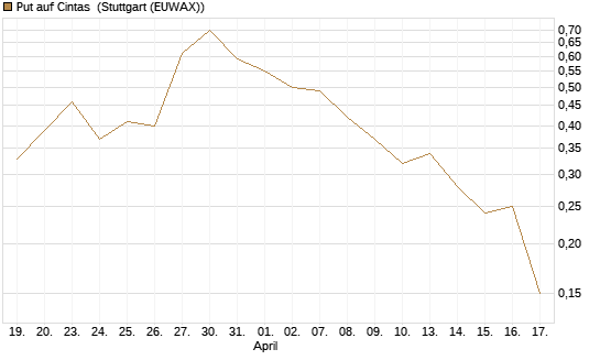 Put auf Cintas [J.P. Morgan Structured Products B.V.] Chart