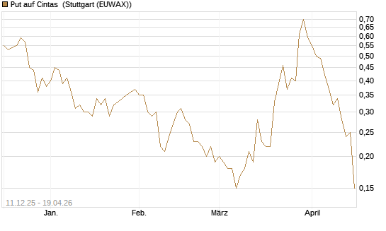 Put auf Cintas [J.P. Morgan Structured Products B.V.] Chart