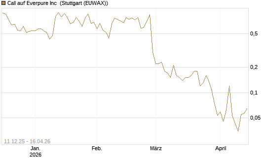 Call auf Everpure Inc [J.P. Morgan Structured Products B.V.] Chart