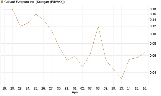 Call auf Everpure Inc [J.P. Morgan Structured Products B.V.] Chart