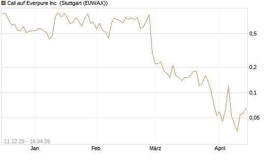 Call auf Everpure Inc [J.P. Morgan Structured Products B.V.] Chart