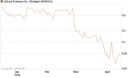 Call auf Everpure Inc [J.P. Morgan Structured Products B.V.] Chart